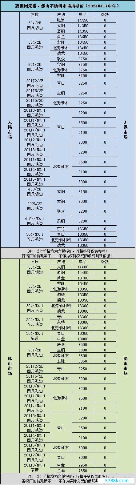 ▲数据信息源自要钢网。